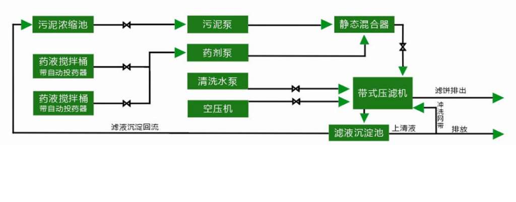 污泥脱水机系统工艺流程